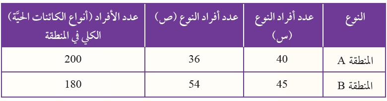 أعداد نوعين من اللافقاريات